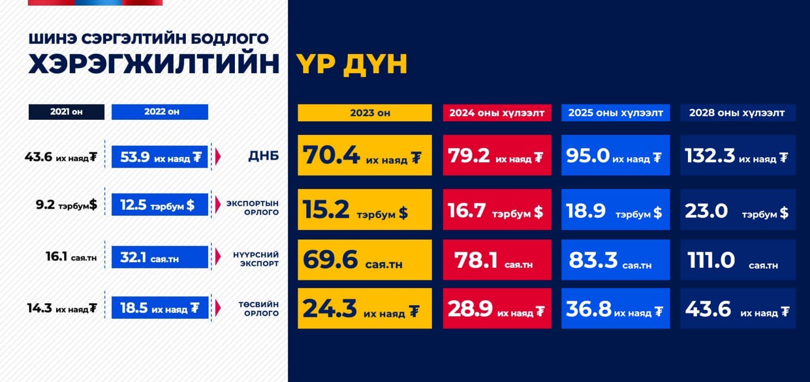 Эдийн засгийн өнгөрсөн гурван жилийн өсөлт  дахиад таван жил үргэлжилбэл...